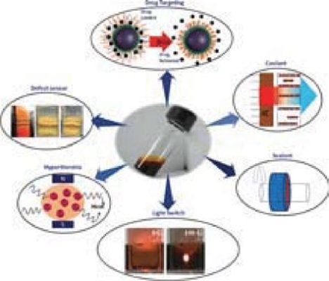 Ferrofluid Nanoteknolojisi ve Uygulamaları: Üstün Manyetik Özellikler ile Geleceği Şekillendiriyor mu?